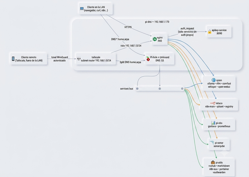 Cluster topology: six nodes and a NAS, with all traffic passing through pi-dns